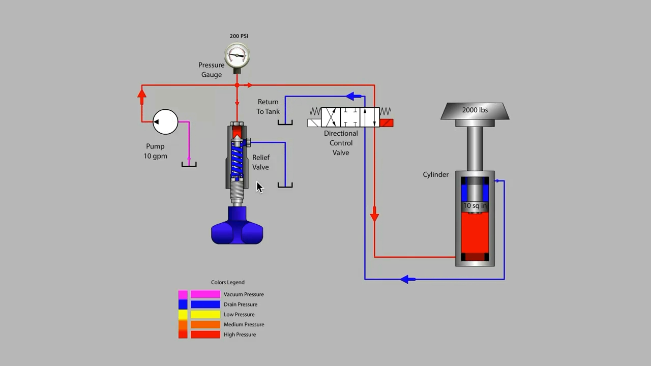Relief Valve Basics