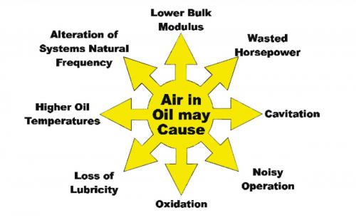 3- مشکلات ناشی از وجود هوا در روغن