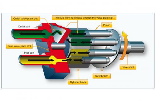 9- پمپ پیستونی محوری