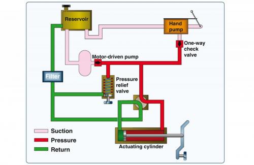 2- ساختار پایه ای یک سیستم هیدرولیک