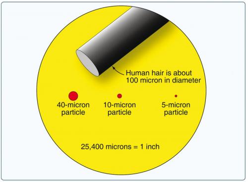 7- مقایسه ابعادی سایز ذرات جامد آلودگی برحسب میکرون در مقایسه با قطر موی سر