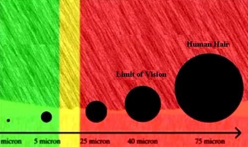 8- مقایسه ابعادی سایز ذرات جامد آلودگی برحسب میکرون در مقایسه با حد رؤیت پذیری